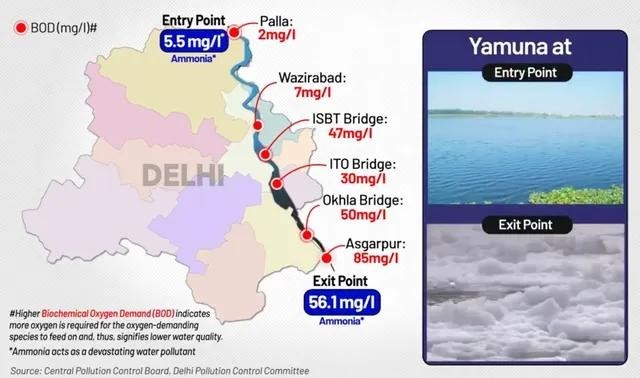 Biological Oxygen Demand BOD